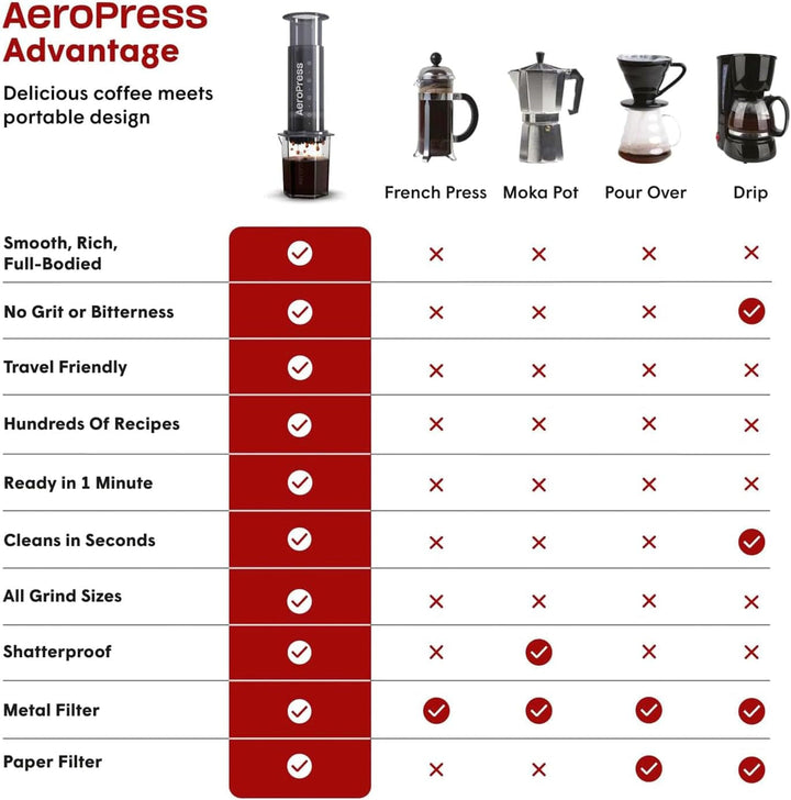 Aparat de cafea și espresso Aeropress Original - Aparat de cafea portabil pentru barista cu cameră de preparare, piston și filtre - Preparare rapidă de cafea și espresso